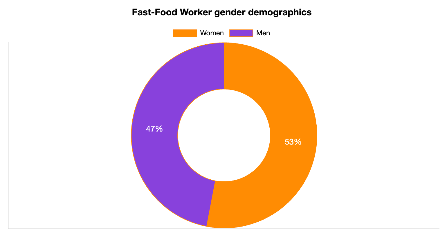 Fast-Food Worker Gender Statistics